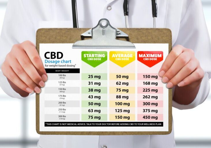 CBD Dosage Chart: How Much CBD Should I Take?